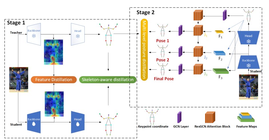 A Coarse-to-Fine Human Pose Estimation Method based on Two-stage Distillation and Progressive Graph Neural Network Figure 1