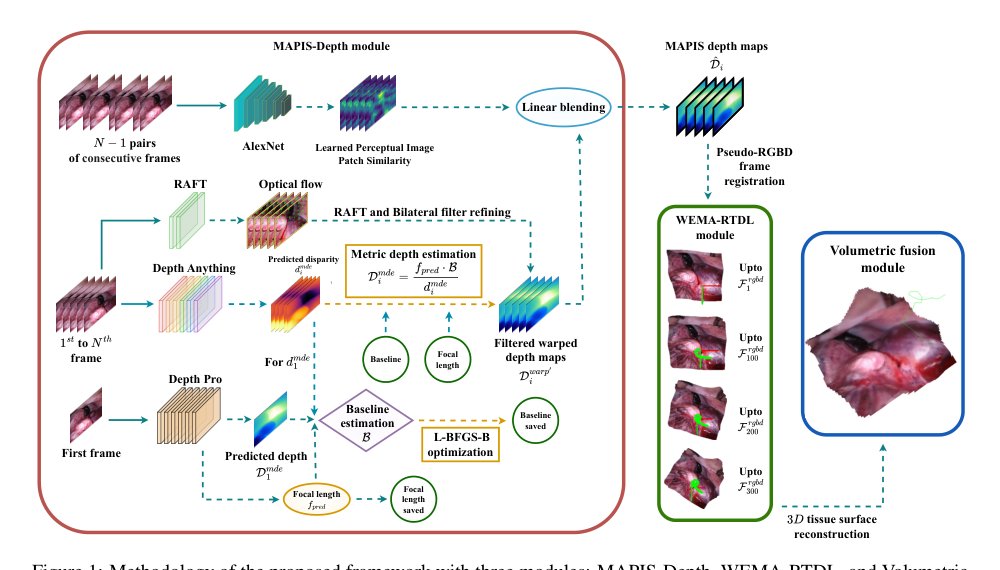 Unifying Scale-Aware Depth Prediction and Perceptual Priors for Monocular Endoscope Pose Estimation and Tissue Reconstruction Figure 1
