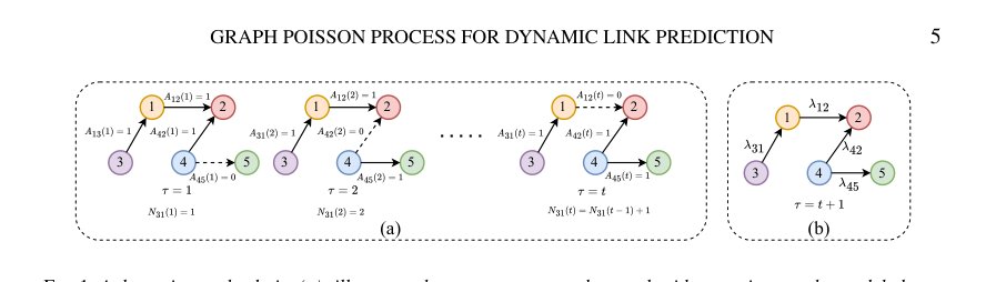 Graph Neural Poisson Models for Supply Chain Relationship Forecasting Figure 1