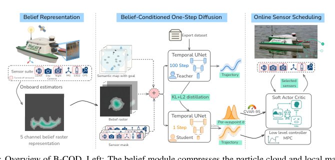 Belief-Conditioned One-Step Diffusion: Real-Time Trajectory Planning with Just-Enough Sensing Figure 1