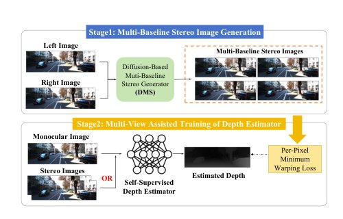 DMS:Diffusion-Based Multi-Baseline Stereo Generation for Improving Self-Supervised Depth Estimation Figure 1
