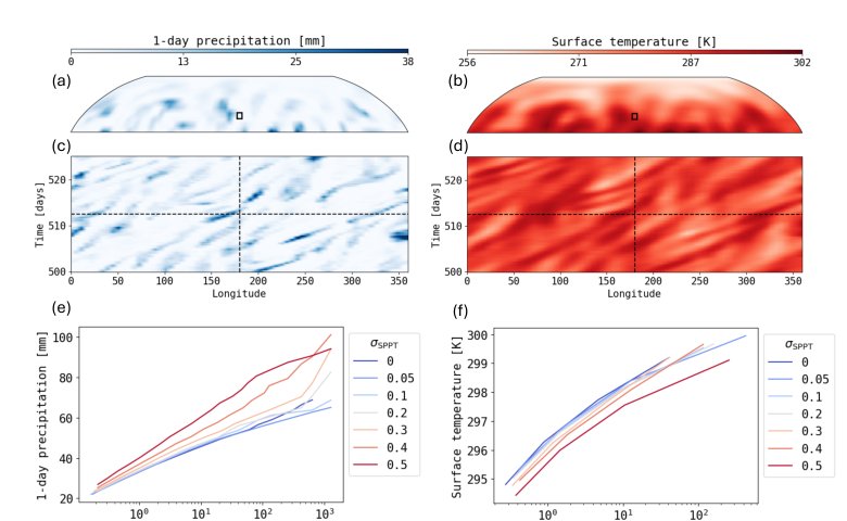 Rare event sampling for moving targets: extremes of temperature and daily precipitation in a general circulation model Figure 1