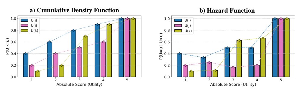 Preference Models assume Proportional Hazards of Utilities Figure 1