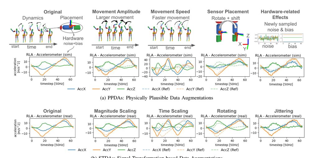 Physically Plausible Data Augmentations for Wearable IMU-based Human Activity Recognition Using Physics Simulation Figure 1