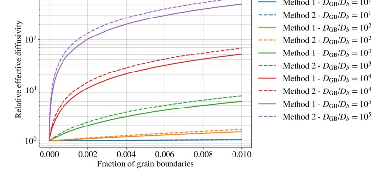 Modeling of silver transport in cubic SiC: Integrating molecular dynamics, bounds averaging, and uncertainty quantification Figure 1