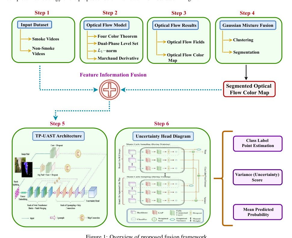 Reliable Smoke Detection via Optical Flow-Guided Feature Fusion and Transformer-Based Uncertainty Modeling Figure 1