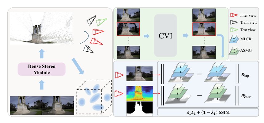Enhancing Novel View Synthesis from extremely sparse views with SfM-free 3D Gaussian Splatting Framework Figure 1