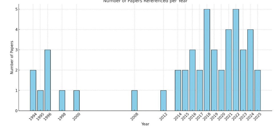 Literature Review of the Effect of Quantum Computing on Cryptocurrencies using Blockchain Technology Figure 1