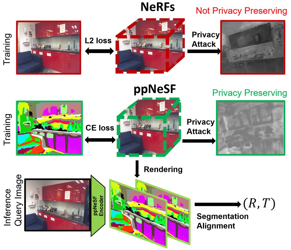 Can we make NeRF-based visual localization privacy-preserving? Figure 1