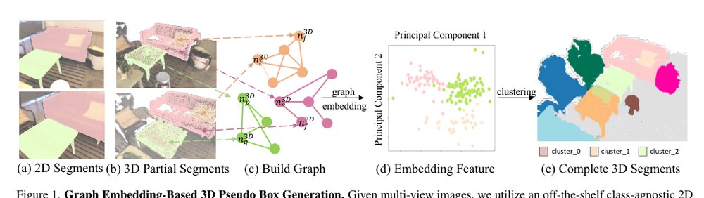 OpenM3D: Open Vocabulary Multi-view Indoor 3D Object Detection without Human Annotations Figure 1
