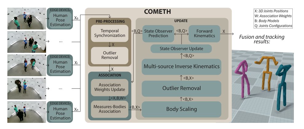 COMETH: Convex Optimization for Multiview Estimation and Tracking of Humans Figure 1