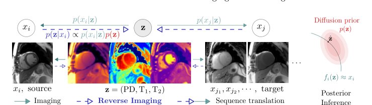 Reverse Imaging for Wide-spectrum Generalization of Cardiac MRI Segmentation Figure 1