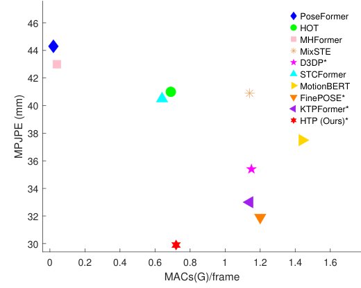 Efficient Diffusion-Based 3D Human Pose Estimation with Hierarchical Temporal Pruning Figure 1
