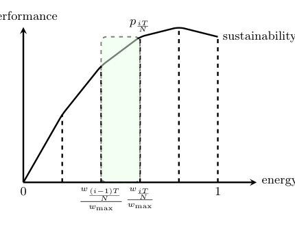 Performance is not All You Need: Sustainability Considerations for Algorithms Figure 1