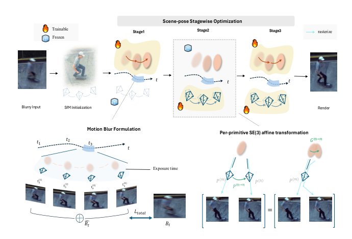 UPGS: Unified Pose-aware Gaussian Splatting for Dynamic Scene Deblurring Figure 1