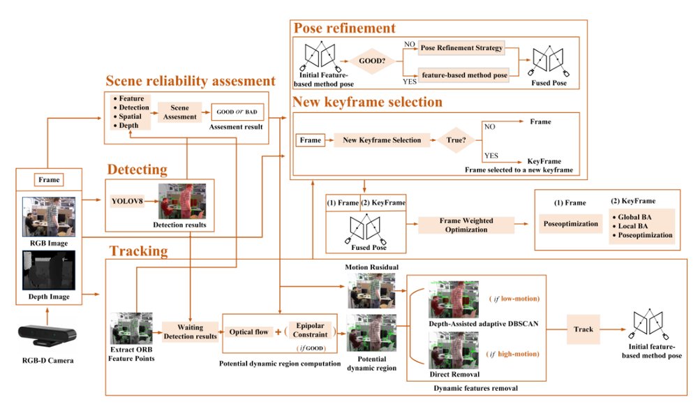 SR-SLAM: Scene-reliability Based RGB-D SLAM in Diverse Environments Figure 1