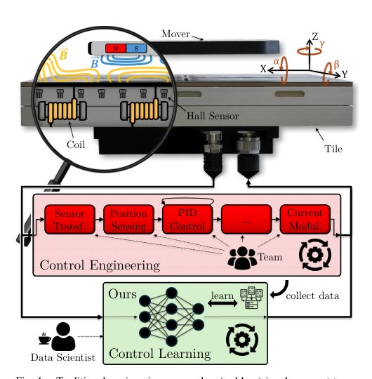 End-to-End Low-Level Neural Control of an Industrial-Grade 6D Magnetic Levitation System Figure 1