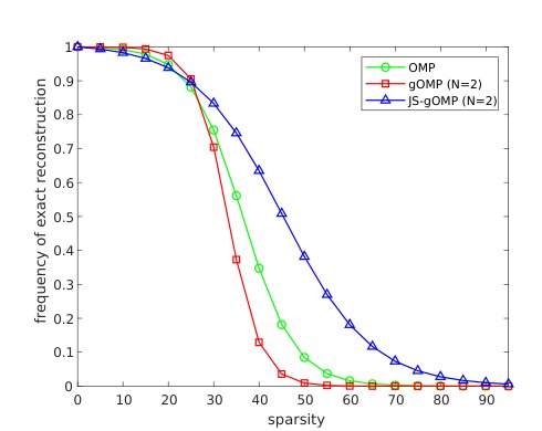 A James-Stein Estimator based Generalized OMP Algorithm for Robust Signal Recovery using Sparse Representation Figure 1