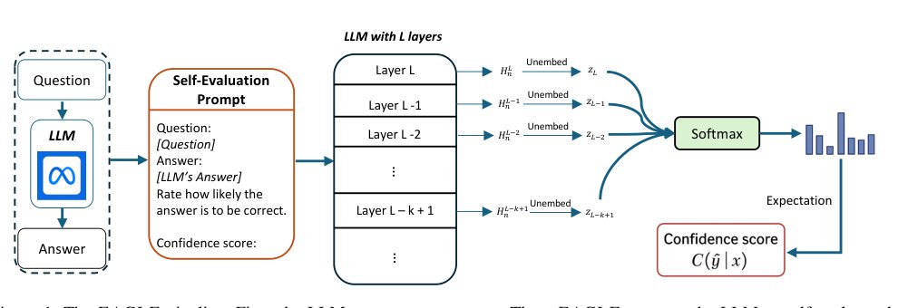 Enhancing Uncertainty Estimation in LLMs with Expectation of Aggregated Internal Belief Figure 1