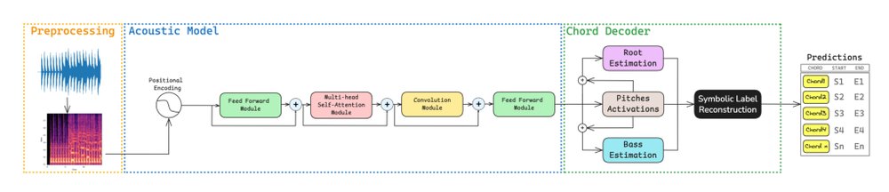 From Discord to Harmony: Decomposed Consonance-based Training for Improved Audio Chord Estimation Figure 1