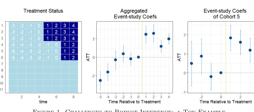 Cohort-Anchored Robust Inference for Event-Study with Staggered Adoption Figure 1