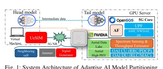 Adaptive AI Model Partitioning over 5G Networks Figure 1