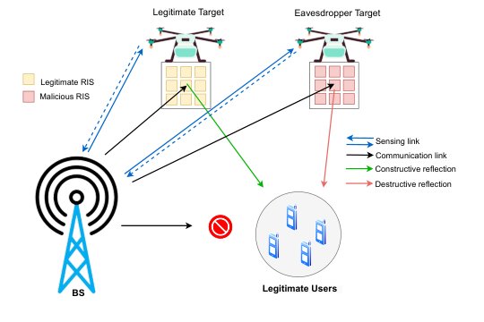 Dual Target-Mounted RISs-Assisted ISAC Against Eavesdropping and Malicious Interference Figure 1