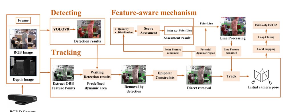IL-SLAM: Intelligent Line-assisted SLAM Based on Feature Awareness for Dynamic Environments Figure 1