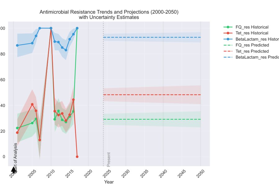 Predicting Antimicrobial Resistance (AMR) in Campylobacter, a Foodborne Pathogen, and Cost Burden Analysis Using Machine Learning Figure 1