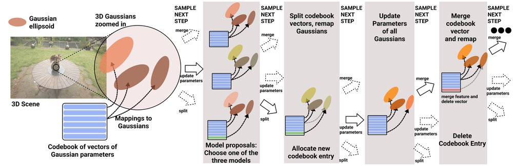 ContraGS: Codebook-Condensed and Trainable Gaussian Splatting for Fast, Memory-Efficient Reconstruction Figure 1