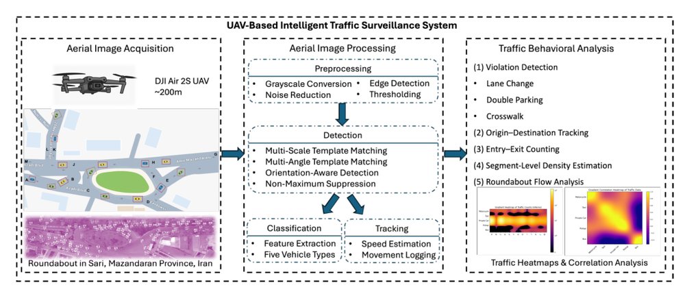 UAV-Based Intelligent Traffic Surveillance System: Real-Time Vehicle Detection, Classification, Tracking, and Behavioral Analysis Figure 1