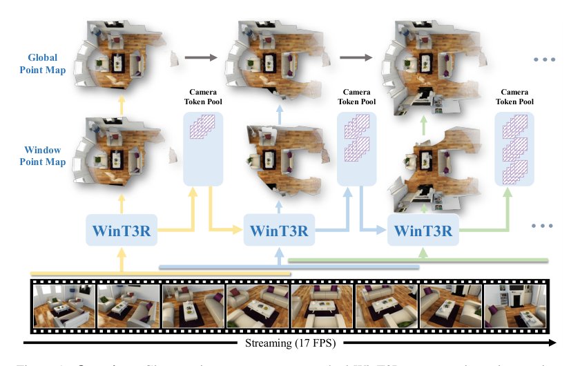 WinT3R: Window-Based Streaming Reconstruction with Camera Token Pool Figure 1