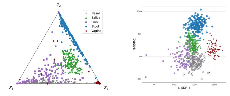Interpretable dimension reduction for compositional data Figure 1