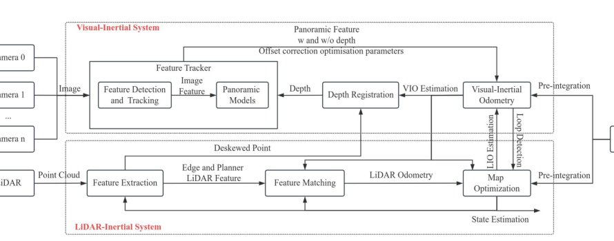Multi-LVI-SAM: A Robust LiDAR-Visual-Inertial Odometry for Multiple Fisheye Cameras Figure 1