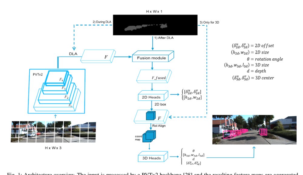 S-LAM3D: Segmentation-Guided Monocular 3D Object Detection via Feature Space Fusion Figure 1