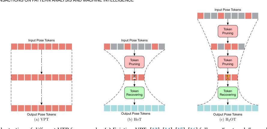 H ${2}$ OT: Hierarchical Hourglass Tokenizer for Efficient Video Pose Transformers Figure 1