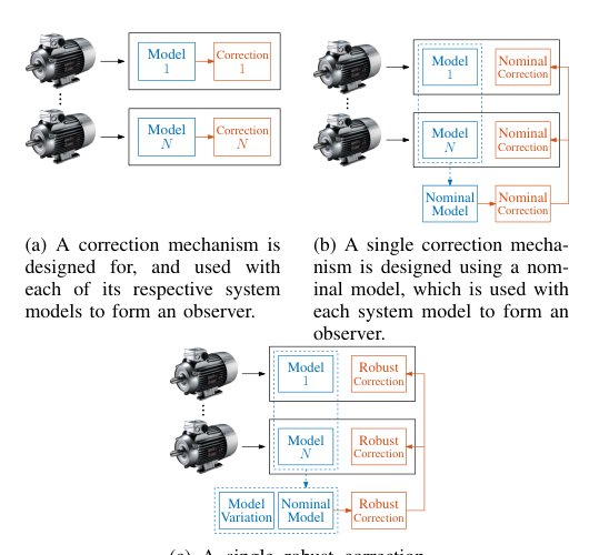 Design of Input-Output Observers for a Population of Systems with Bounded Frequency-Domain Variation using $DK$ -iteration Figure 1