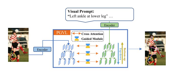 Parse Graph-Based Visual-Language Interaction for Human Pose Estimation Figure 1