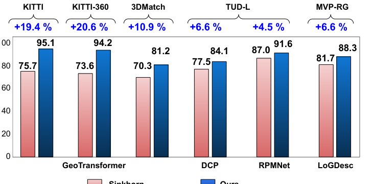 iMatcher: Improve matching in point cloud registration via local-to-global geometric consistency learning Figure 1