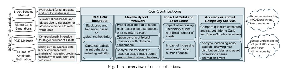 Evaluating Quantum Amplitude Estimation for Pricing Multi-Asset Basket Options Figure 1