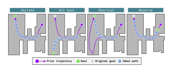 ObjectReact: Learning Object-Relative Control for Visual Navigation Figure 1