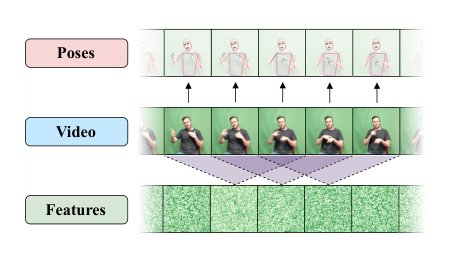 MultimodalHugs: Enabling Sign Language Processing in Hugging Face Figure 1