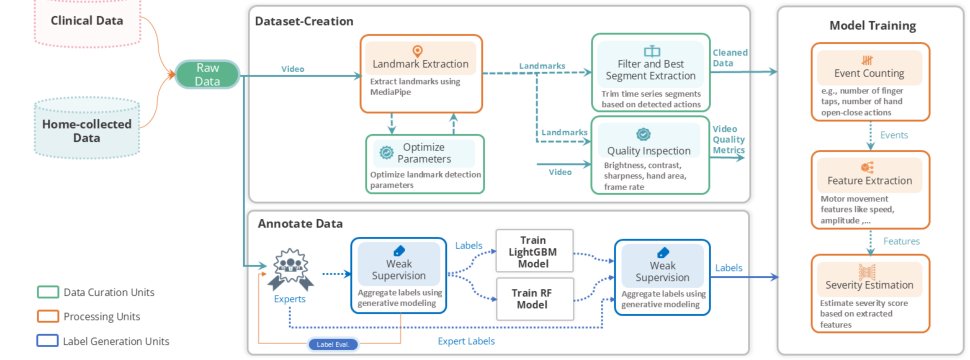 HiLWS: A Human-in-the-Loop Weak Supervision Framework for Curating Clinical and Home Video Data for Neurological Assessment Figure 1