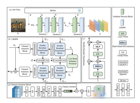 USCTNet: A deep unfolding nuclear-norm optimization solver for physically consistent HSI reconstruction Figure 1