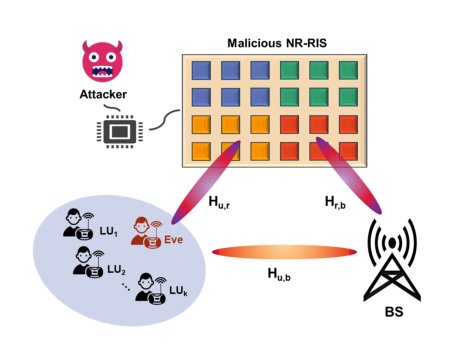 Nonreciprocal RIS-Aided Covert Channel Reciprocity Attacks and Countermeasures Figure 1