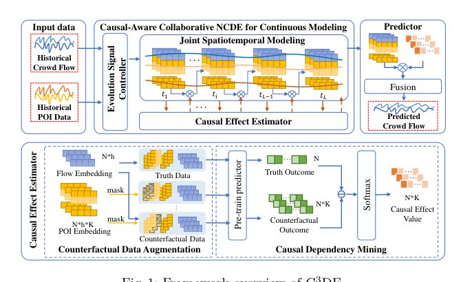 C3DE: Causal-Aware Collaborative Neural Controlled Differential Equation for Long-Term Urban Crowd Flow Prediction Figure 1