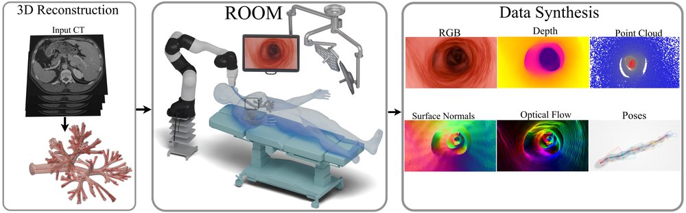 ROOM: A Physics-Based Continuum Robot Simulator for Photorealistic Medical Datasets Generation Figure 1