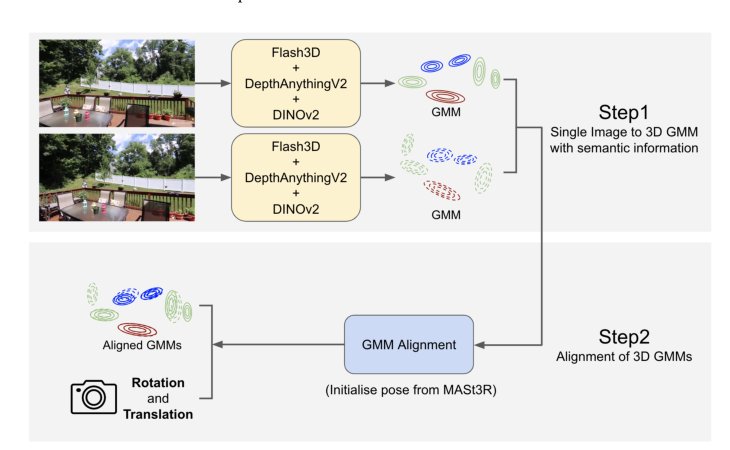 Gaussian Alignment for Relative Camera Pose Estimation via Single-View Reconstruction Figure 1