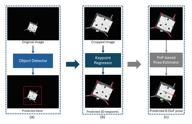 Bridging the Synthetic-Real Gap: Supervised Domain Adaptation for Robust Spacecraft 6-DoF Pose Estimation Figure 1