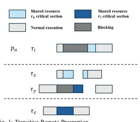 A Task Equalization Allocation Algorithm Incorporating Blocking Estimation and Resource Similarity Analysis for Vehicle Control Real-Time Systems Figure 1